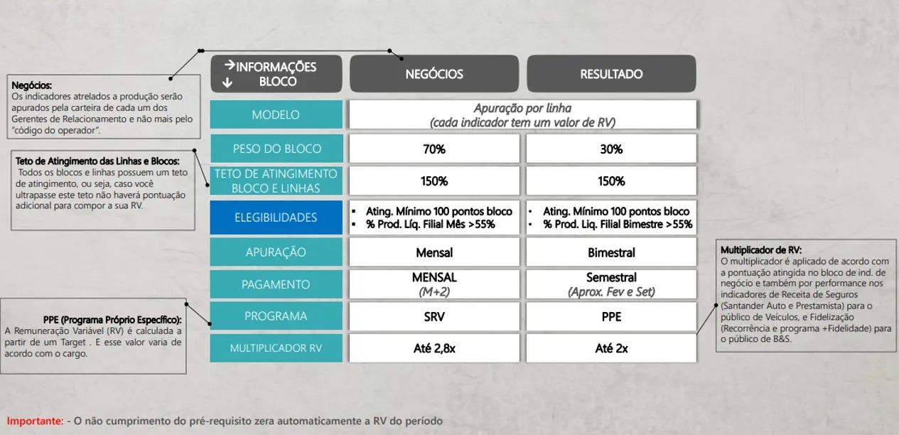 Indicadores de negócio no Bloco de Negócios da Aymoré Financiamentos