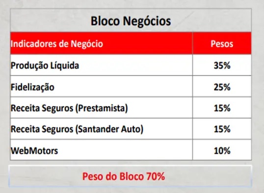 Indicadores de resultado no Bloco de Resultado da Aymoré Financiamentos