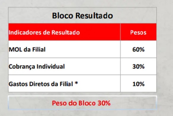 Informações do Bloco de Negócios e Resultado na Aymoré Financiamentos